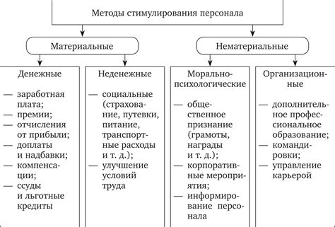 Методы стимулирования успешного роста