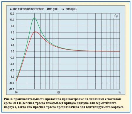 Методы усиления низких частот