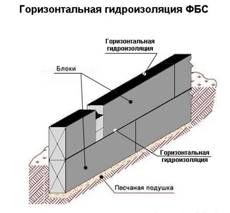 Методы устройства фундамента