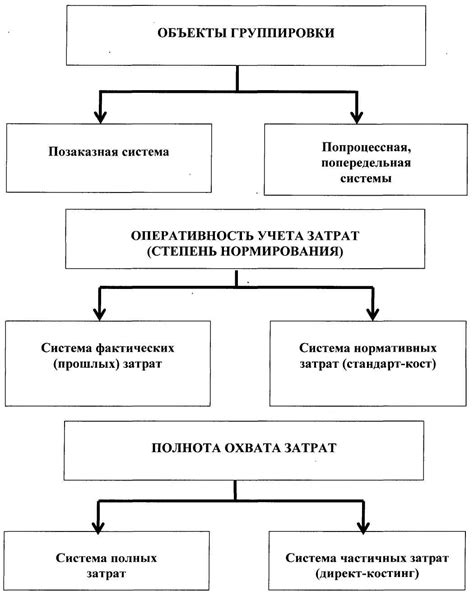 Методы учета затрат в незавершенном производстве