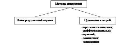 Методы экспериментального измерения