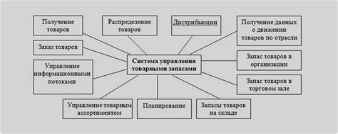 Методы эффективного управления запасами