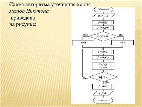 Метод Ньютона для вычисления кубического корня