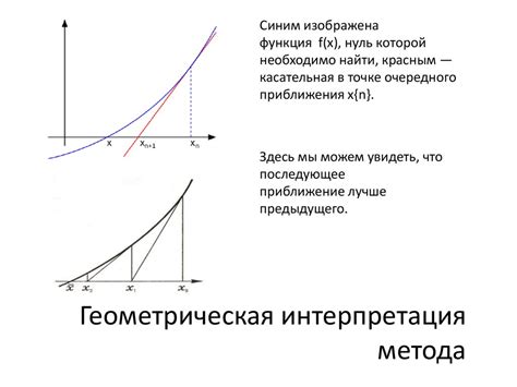 Метод Ньютона-Рафсона