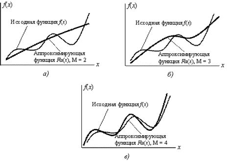 Метод аппроксимации