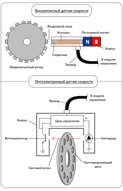 Метод использования датчиков угловой скорости