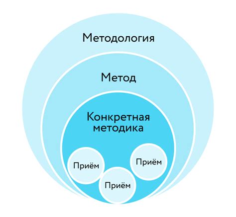 Метод и методика в педагогике