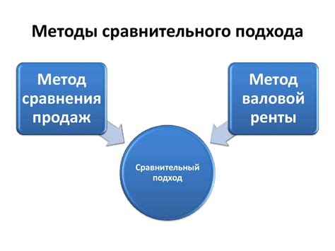 Метод сравнения цены