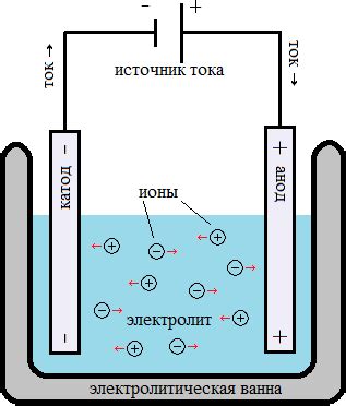 Метод 3: Электролиз