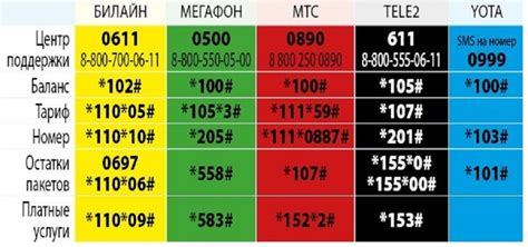 Метод 3: USSD-коды