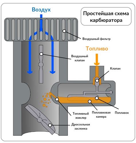 Механизмы и функции карбюратора