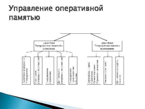 Механизмы управления оперативной памятью