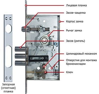 Механизм открытия и закрытия замка