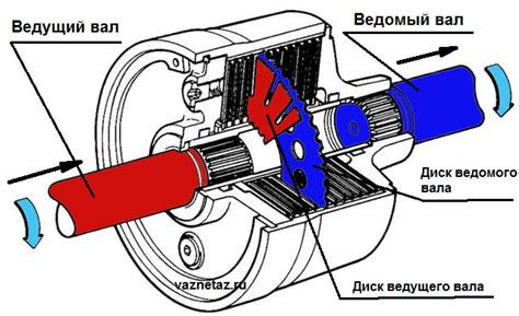 Механизм работы вискомуфты