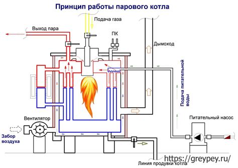 Механизм работы парового котла