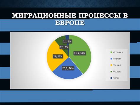 Миграционные процессы