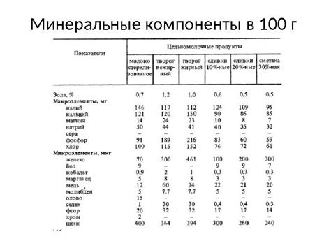 Минеральные компоненты