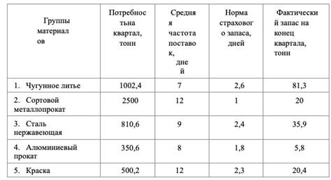 Минимальное количество расходуемых материалов