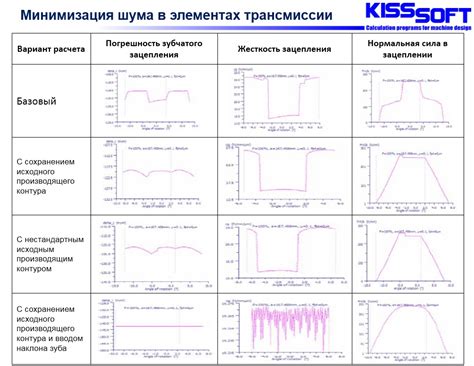 Минимизация шума и внешних помех