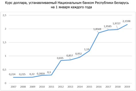 Мировые экономические факторы и их влияние на курс доллара в Беларуси