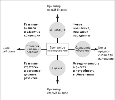 Моделирование различных сценариев и оптимизация стратегий