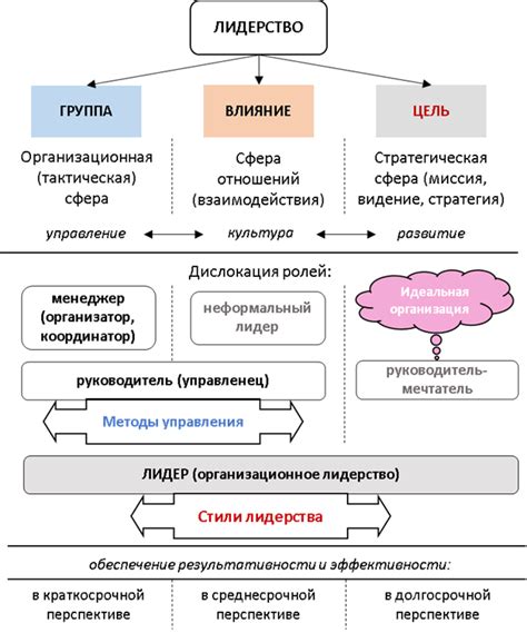 Модели в контексте лидерства и мотивации в организации