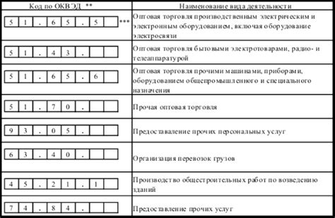 Можно ли выбрать несколько кодов ОКВЭД для самозанятого