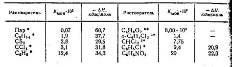 Молекулярные свойства растворителя 646