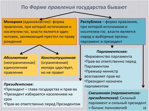 Монархия и связанные с ней формы правления