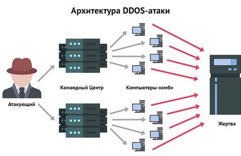 Мониторинг и устранение DDoS-атак на сервер