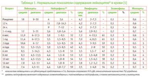 Моноциты повышены у подростка