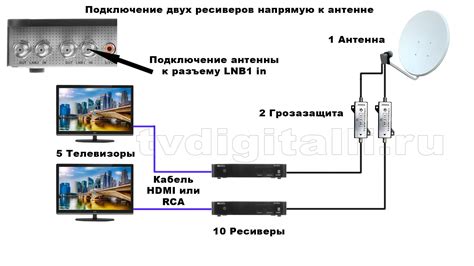 Монтаж антенны и подключение к телевизору