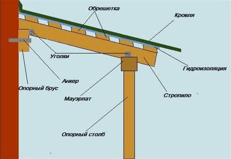 Монтаж и крепление навеса