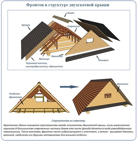 Монтаж каркасной конструкции фронтона