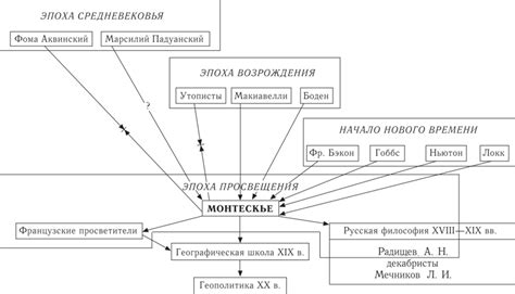 Монтескье: философия развития народов