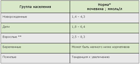 Мочевина в крови: причины повышения и понижения