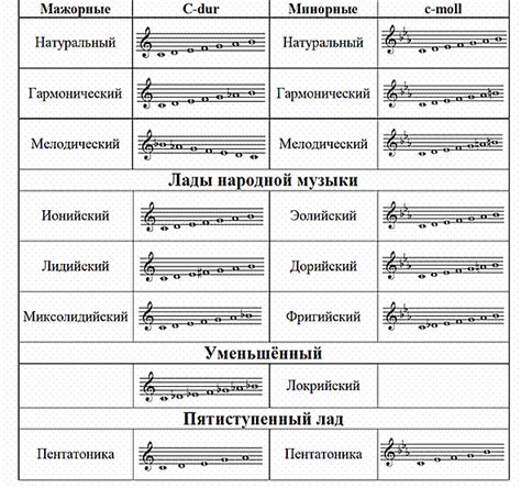 Музыкальная теория и гармония для создания эффективных треков