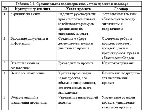 Назначение и основные функции устава