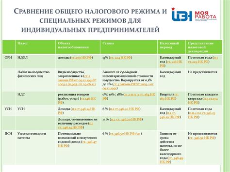 Налоговые ставки для ИП в 2022 году