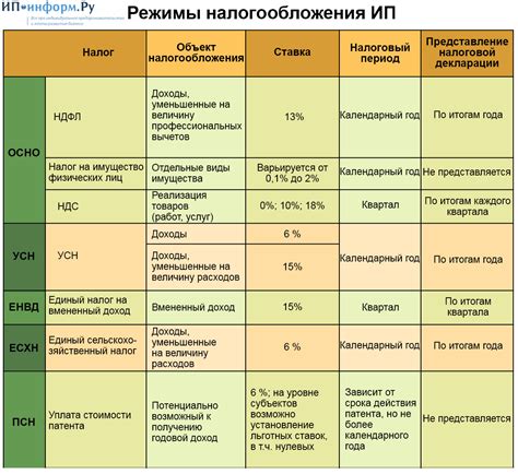 Налогообложение по упрощенной системе для ИП