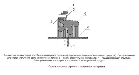 Нанесение щитовочного материала