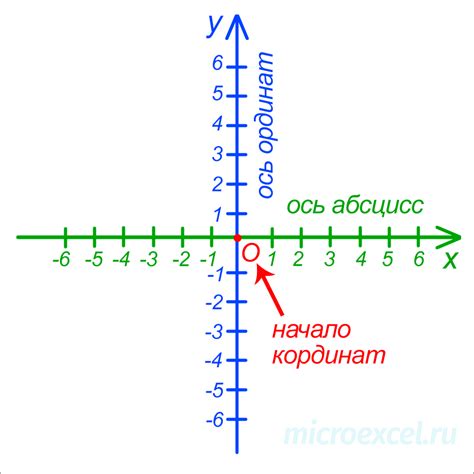 Нанесите оси координат