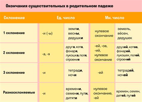 Написание слова в разных падежах