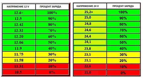 Напряжение аккумулятора