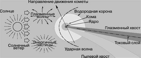 Нарисуйте основные элементы кометы