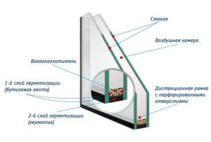 Нарушение герметичности стеклопакета