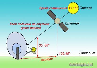 Настройка азимута и местоположения антенны