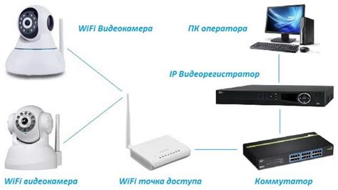 Настройка беспроводной камеры