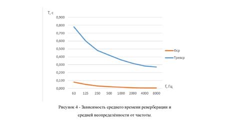 Настройка времени реверберации