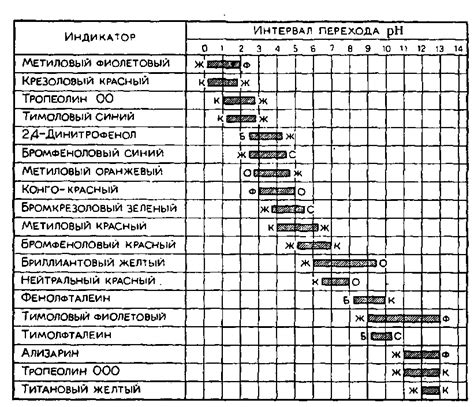 Настройка графика и основные индикаторы